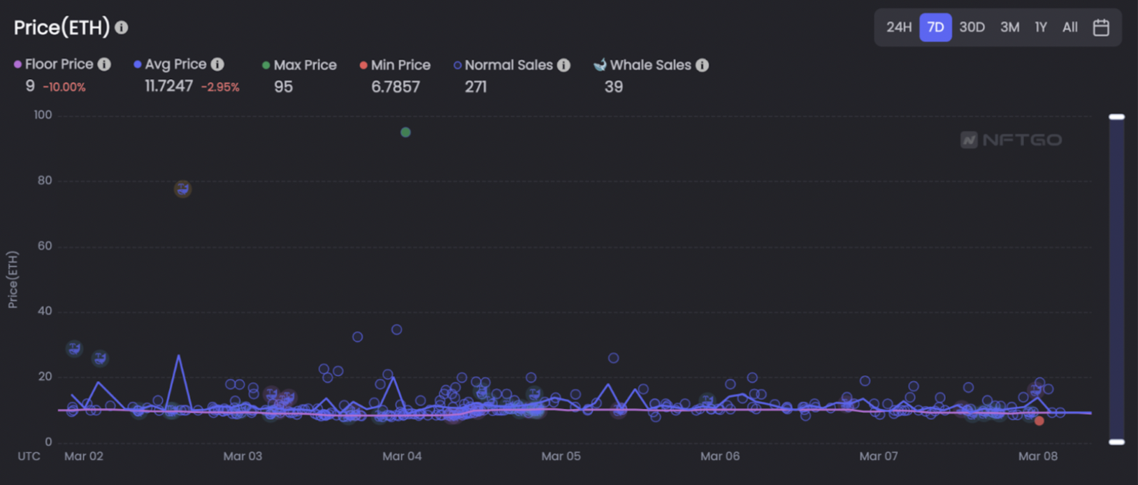 Data Source: NFTGo.io
