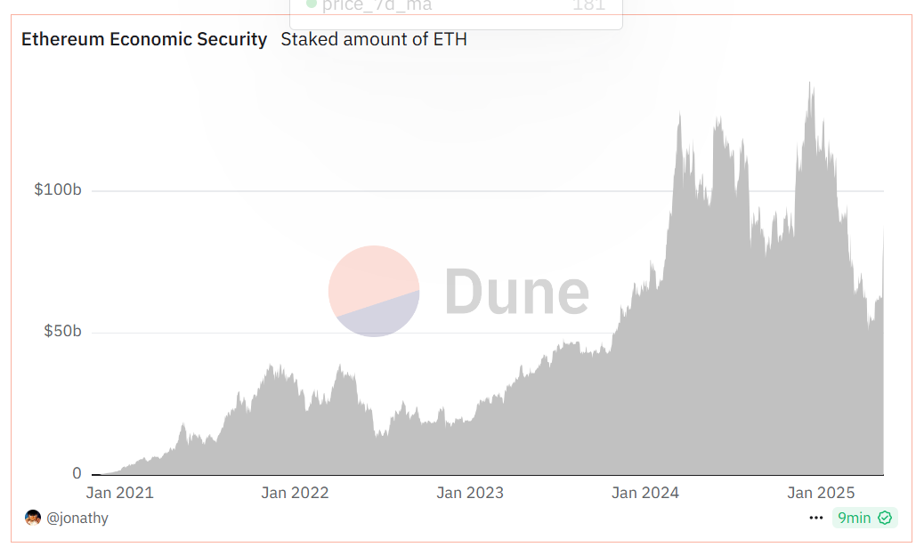 Staked amount in USD has been increasing over the years, reflecting solid demand and security by Ethereum (source: Dune)