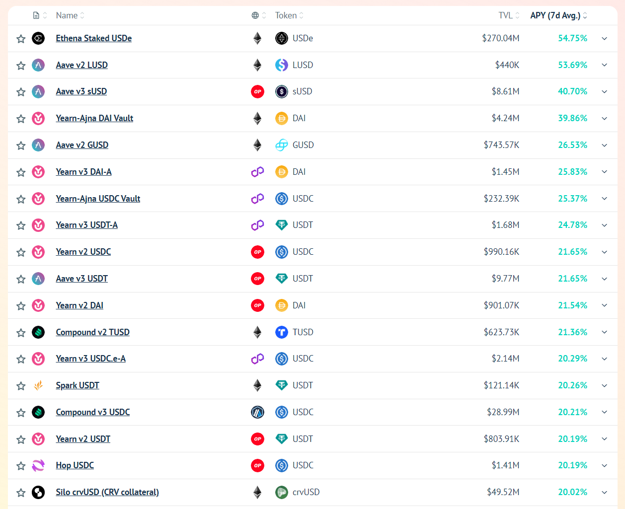 Source: Vaults FYI | The Top DeFi APYs (7d Avg)