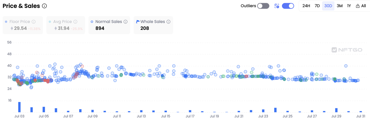 Normal Sales & Whale Sales of Bored Ape Yacht Club, Data Source: NFTGo.io