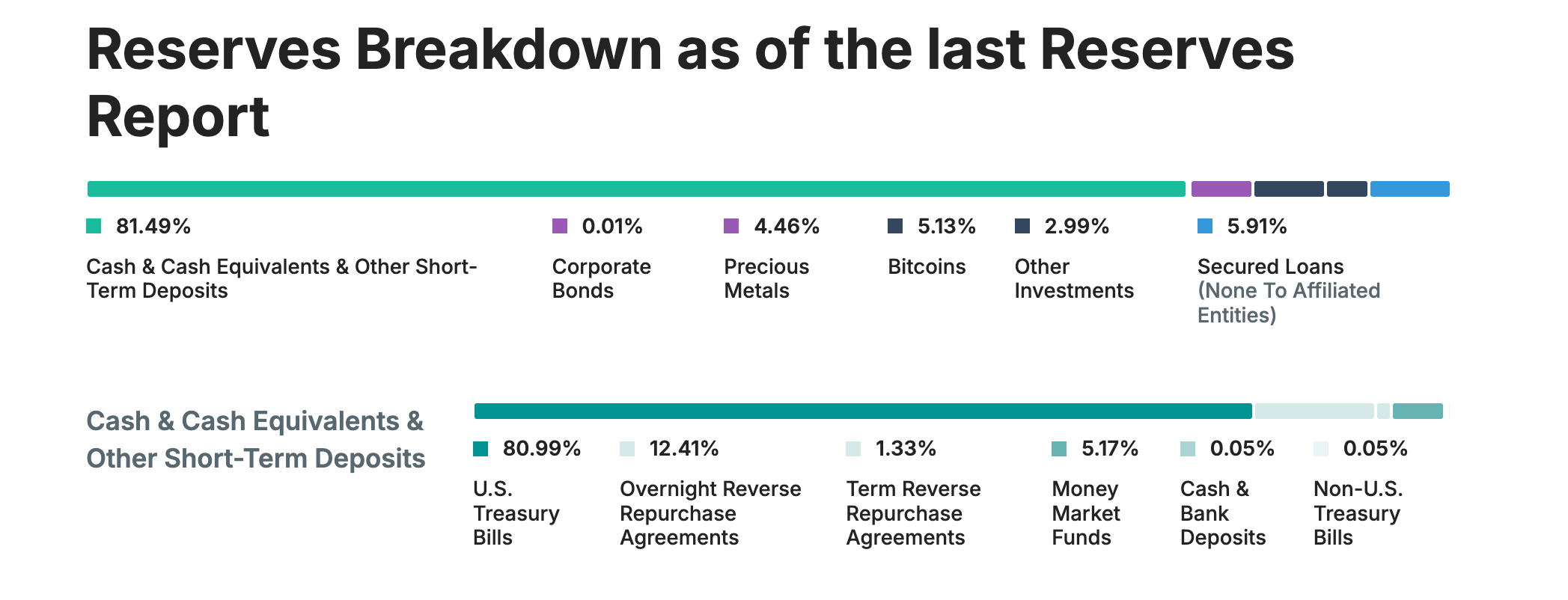 https://tether.to/en/transparency/?tab=reports