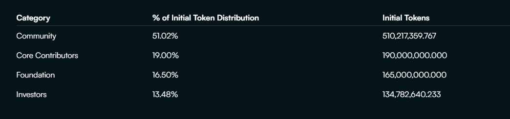Still have a large token not distribute for the community