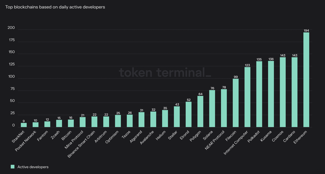 Source: Token Terminal