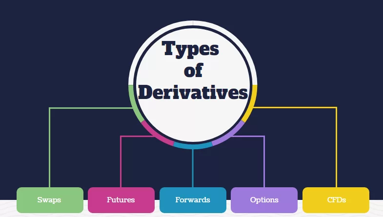 Types of Derivatives