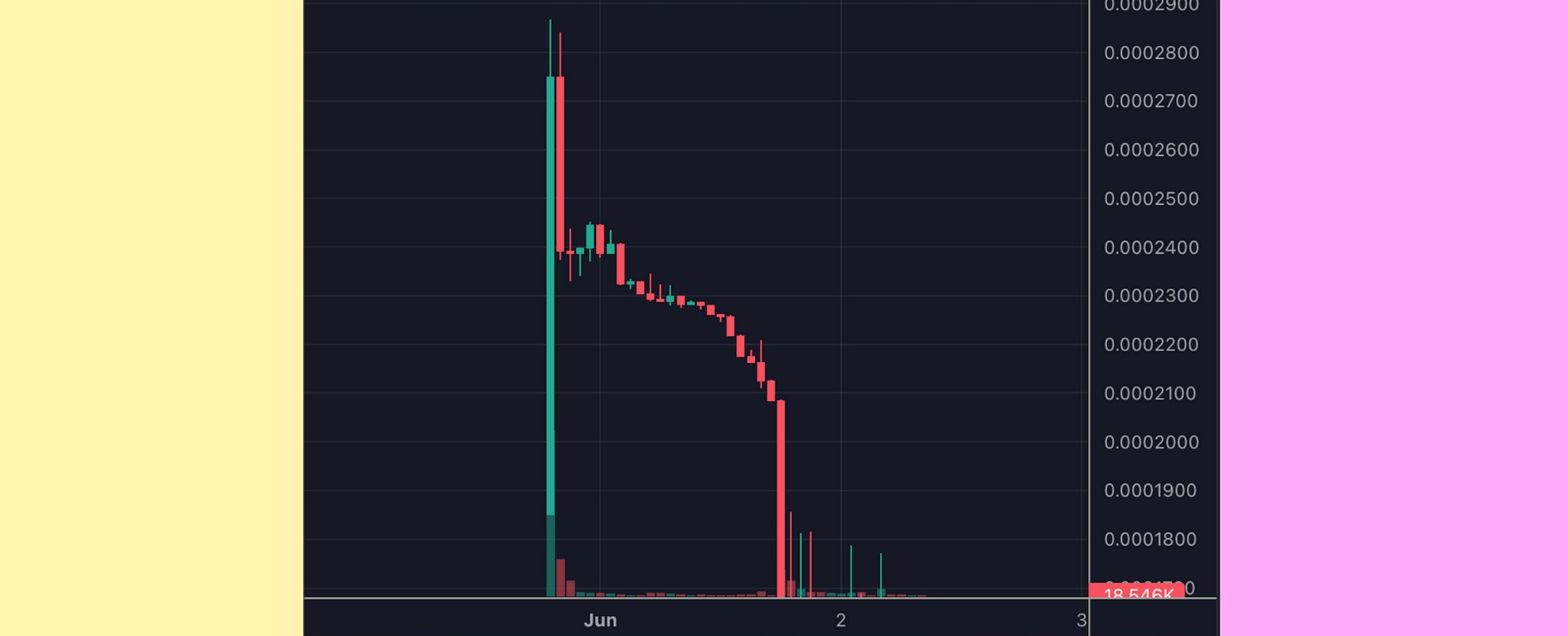 Avoid this. DYOR on token distribution and LP locking