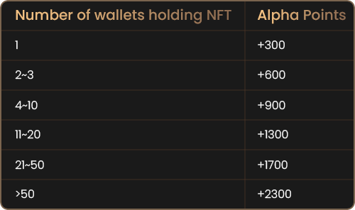 钱包持有的 NFT 数量将在每天太平洋时间 20:00 转换为 Alpha 点数。