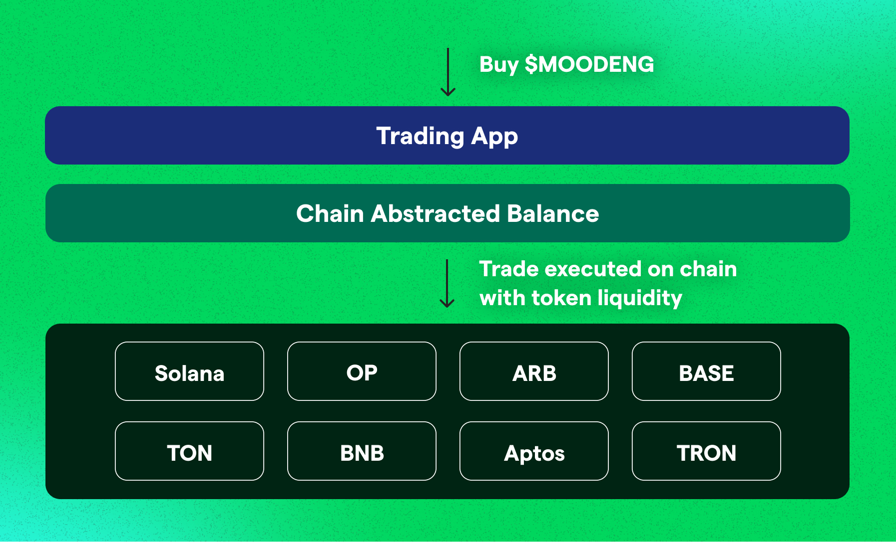 Chain Abstracted Trading