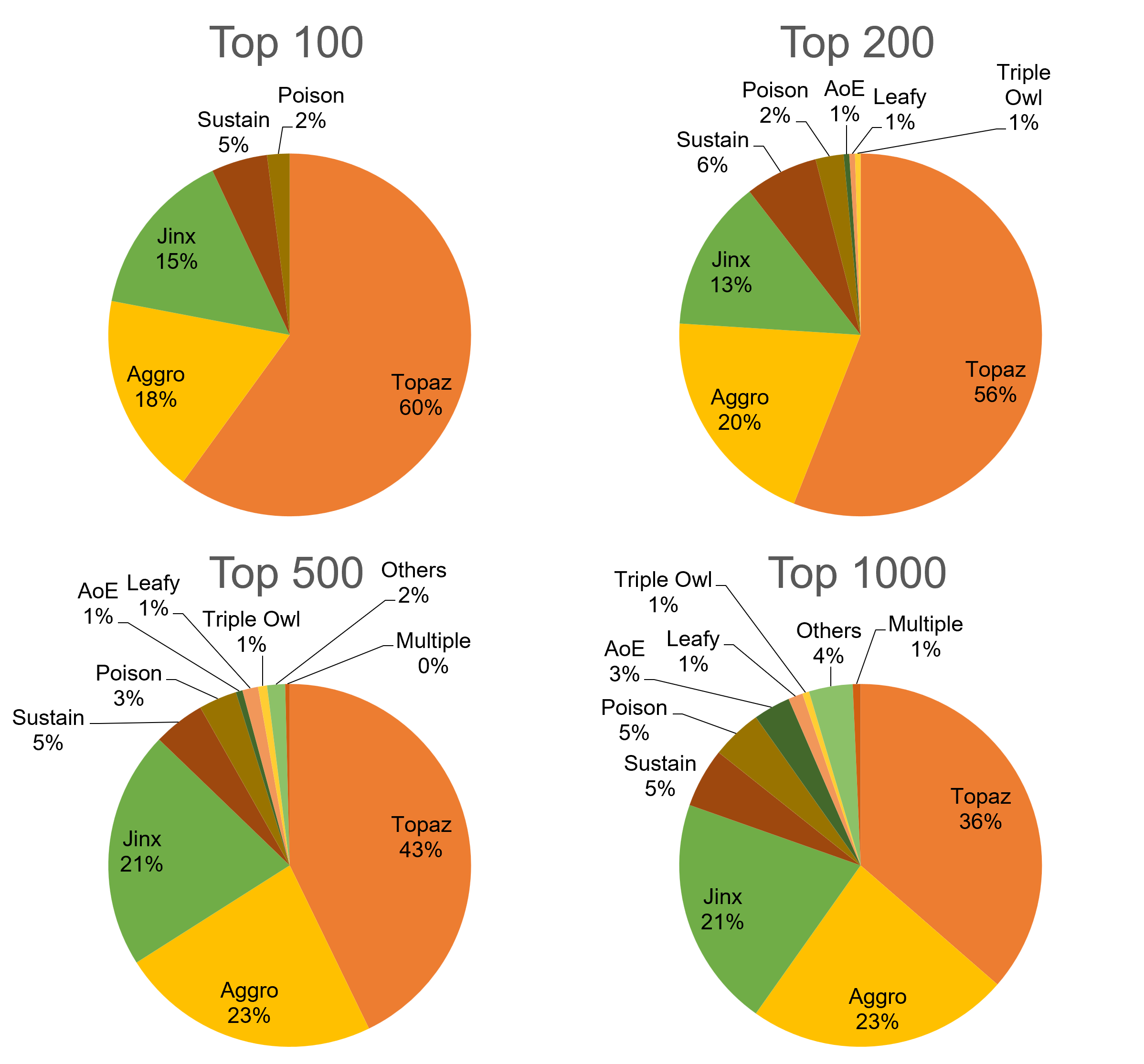 Figure 2. Archetypes of team of Top 100, 200, 500, and 1000 players in Axie Infinity: Origins Season 4 Rare Era (19 May 2023)