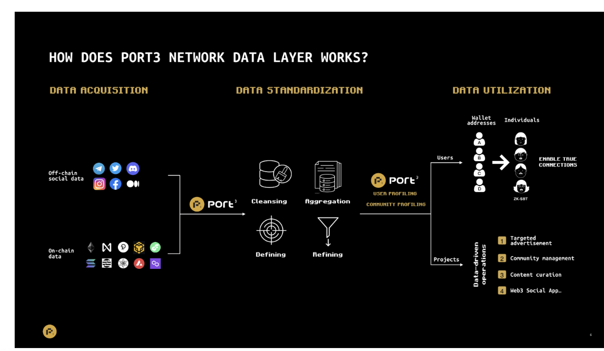 (Image: Port3 Product Layers; Source: Port3)