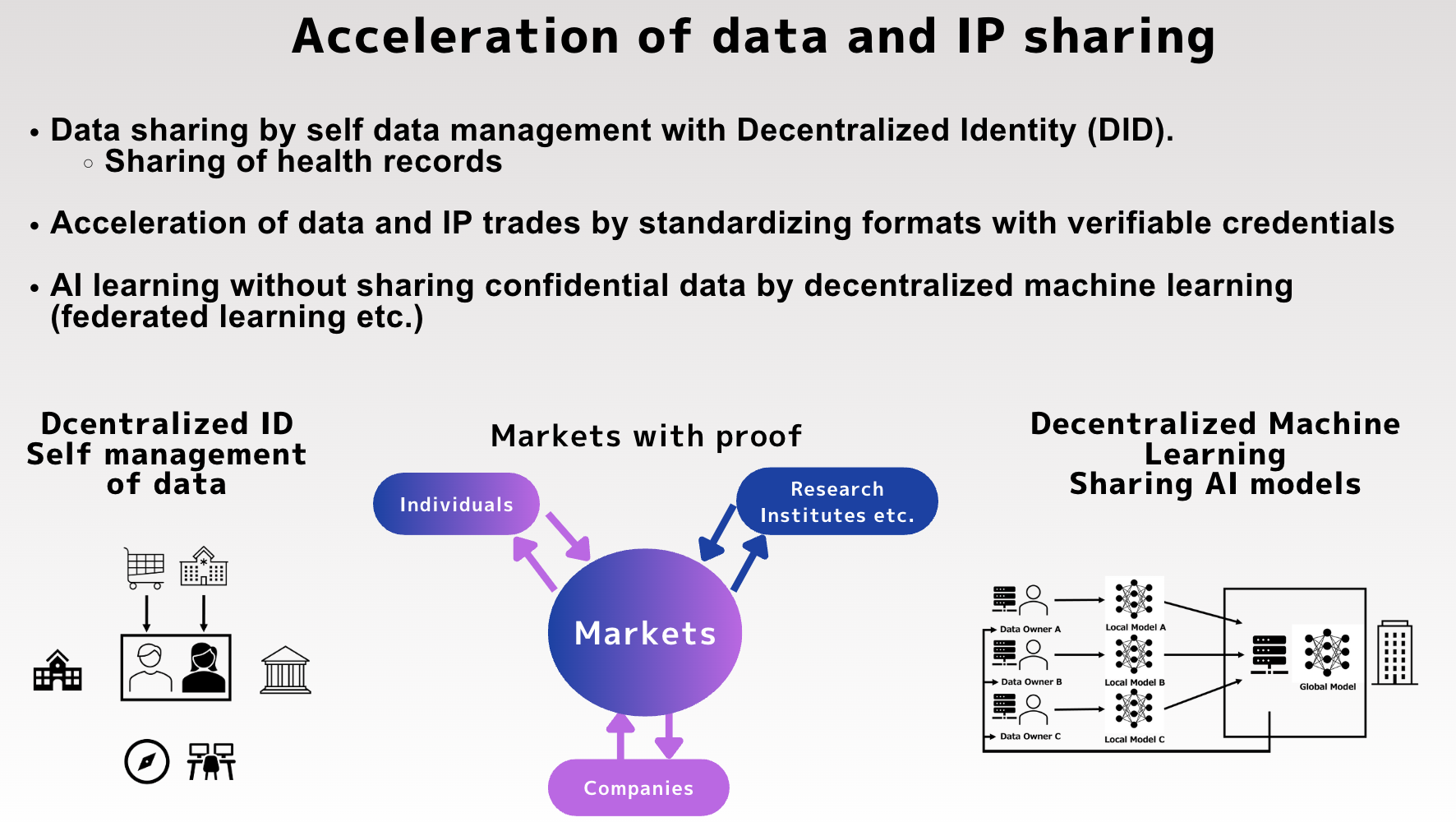 Fig. 3 Acceleration of data and IP sharing