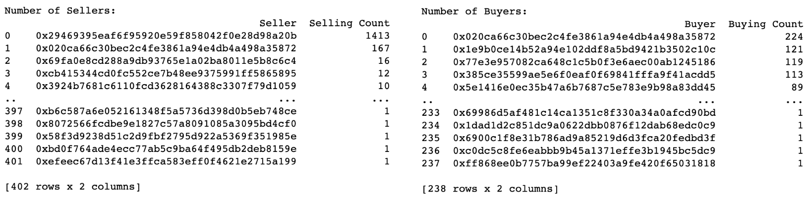 Unique Address of Recent 10,000 BAYC Transactions, Data Source: NFTGo.io