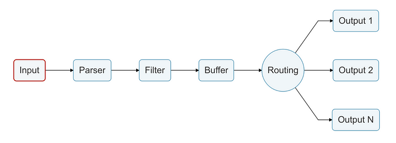 Fluentbit pipeline