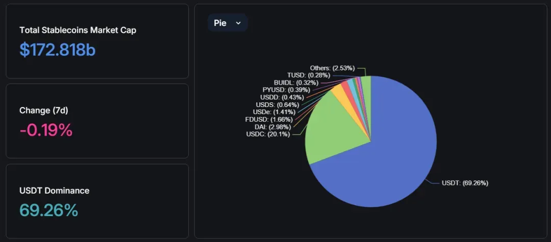 https://defillama.com/stablecoins