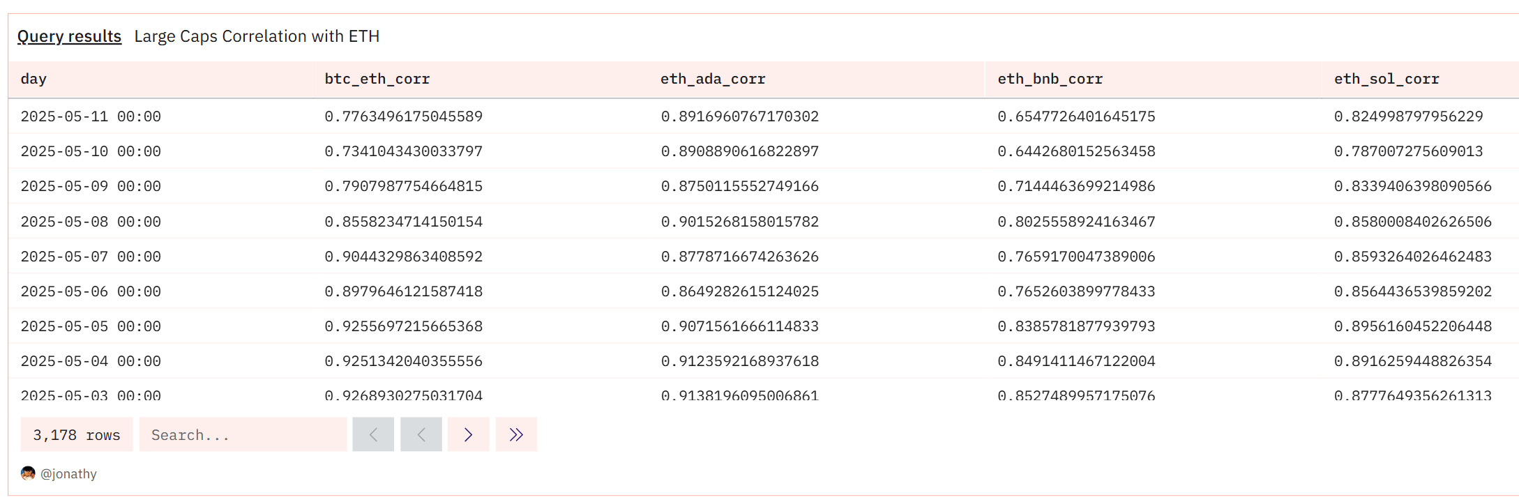 ETH-BTC correlation has closed to >0.9x in early May 2025, with others closely follow (source: Dune)