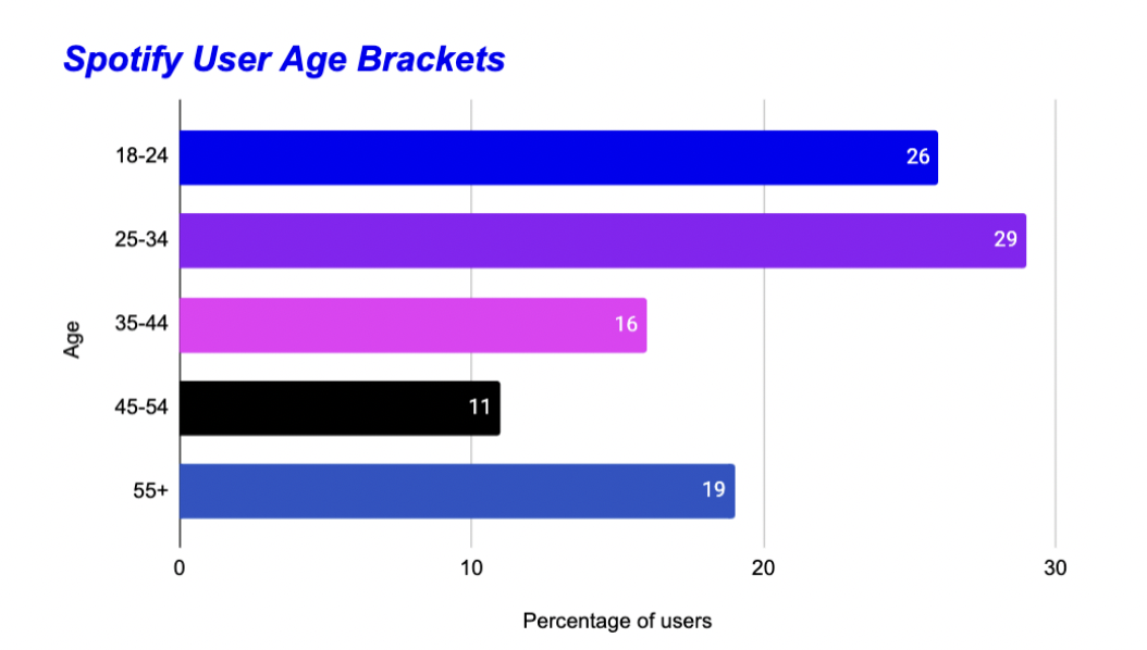 Source: https://www.businessofapps.com/data/spotify-statistics/