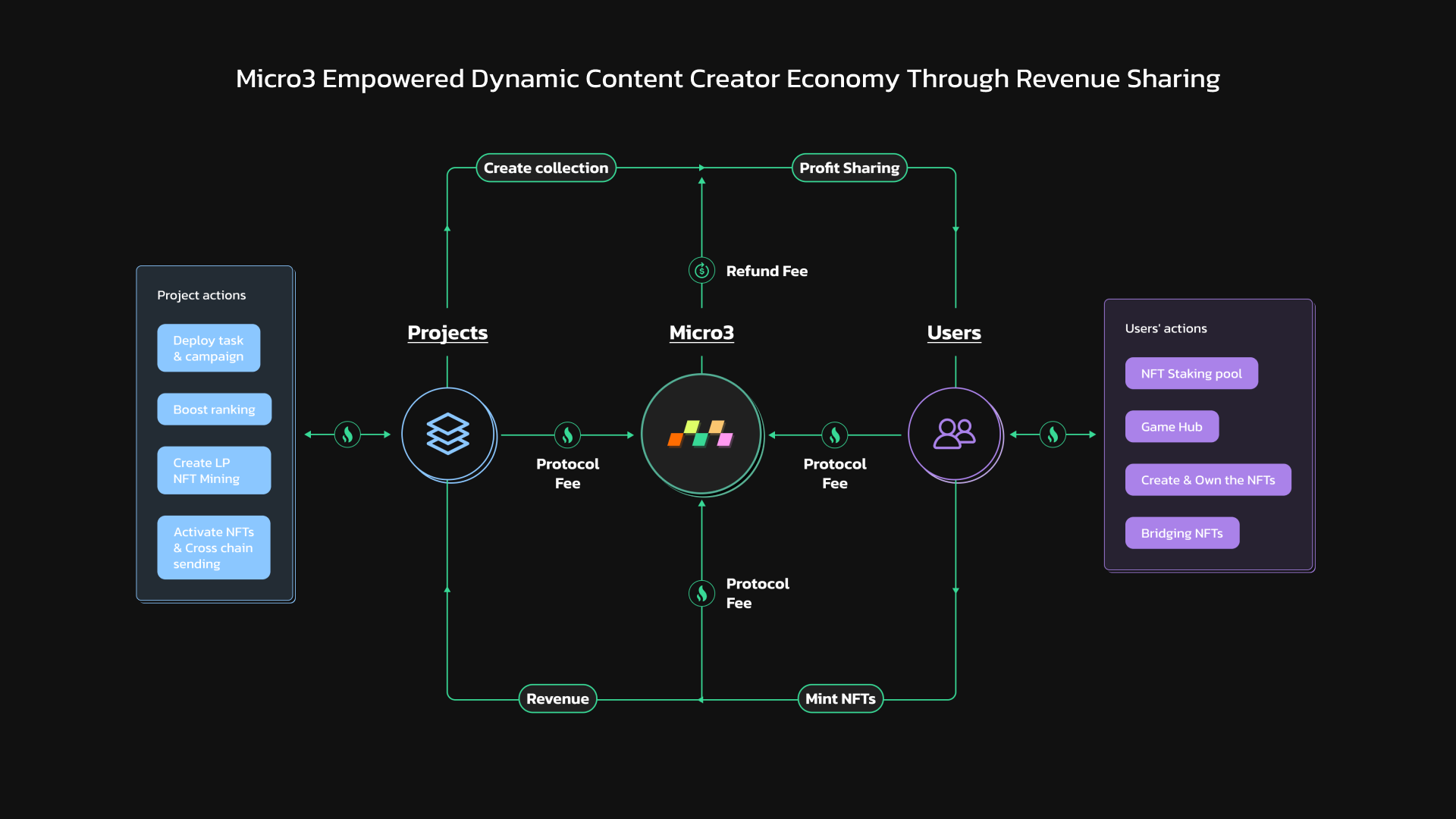 Micro3 Empowered Dynamic Content Creator Economy Through Revenue Sharing