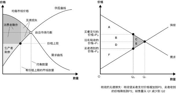 哈伯格三角形与无谓损失，图片来自《元宇宙：通往无限游戏之路》