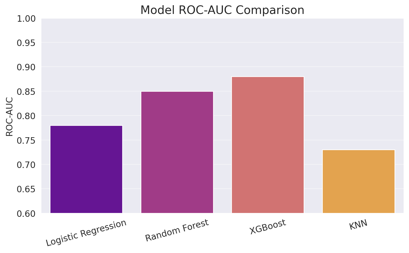 ML model comparison