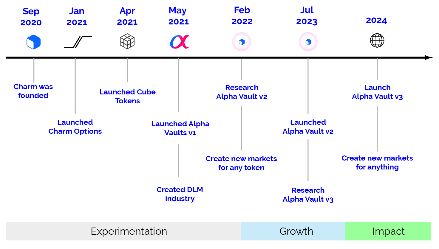 The Charm roadmap is split into 3 phases. Phase 1 is for experimentation (this is complete), Phase 2 is for growth, and phase 3 is to create impact.