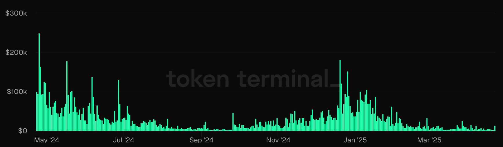 Daily Swap Fees Paid by PT Token Traders   |   Source: TokenTerminal