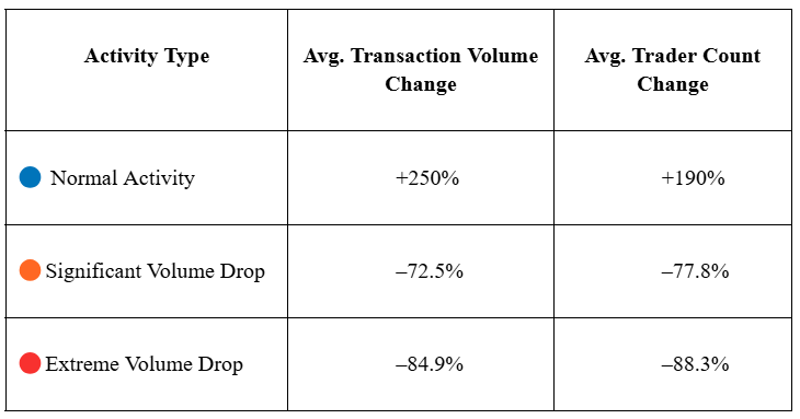 Average Changes Across Categories