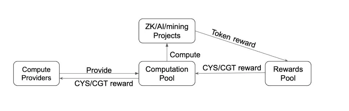 Cysic研报：ZK 硬件加速的ComputeFi之路