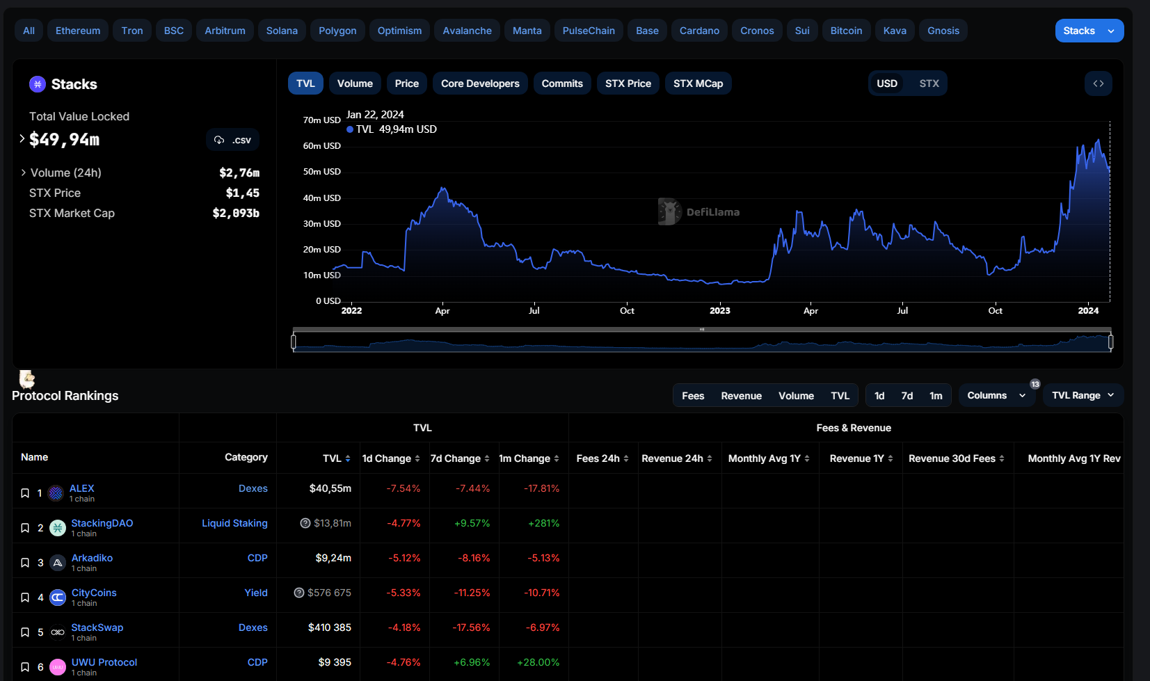 Zdroj: https://defillama.com/chain/Stacks