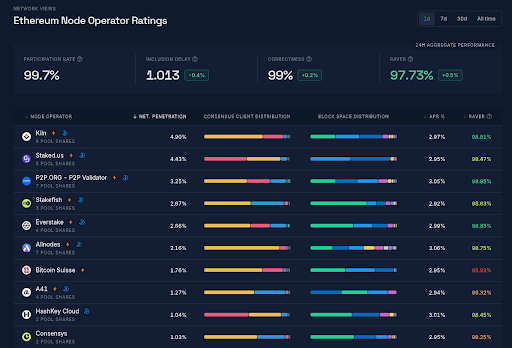 Fig. 1 Ethereum Node Operator Ratings, rated.network, screenshot at 08.06.2025