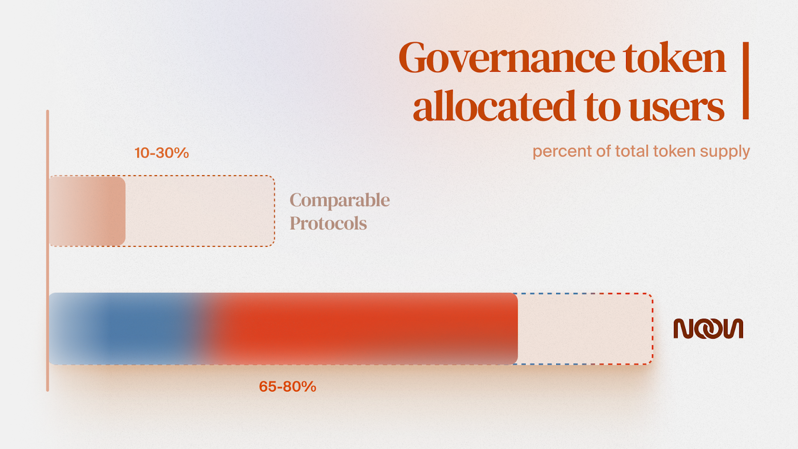 Illustration of how Noon’s governance tokens are allocated to users, v other similar protocols