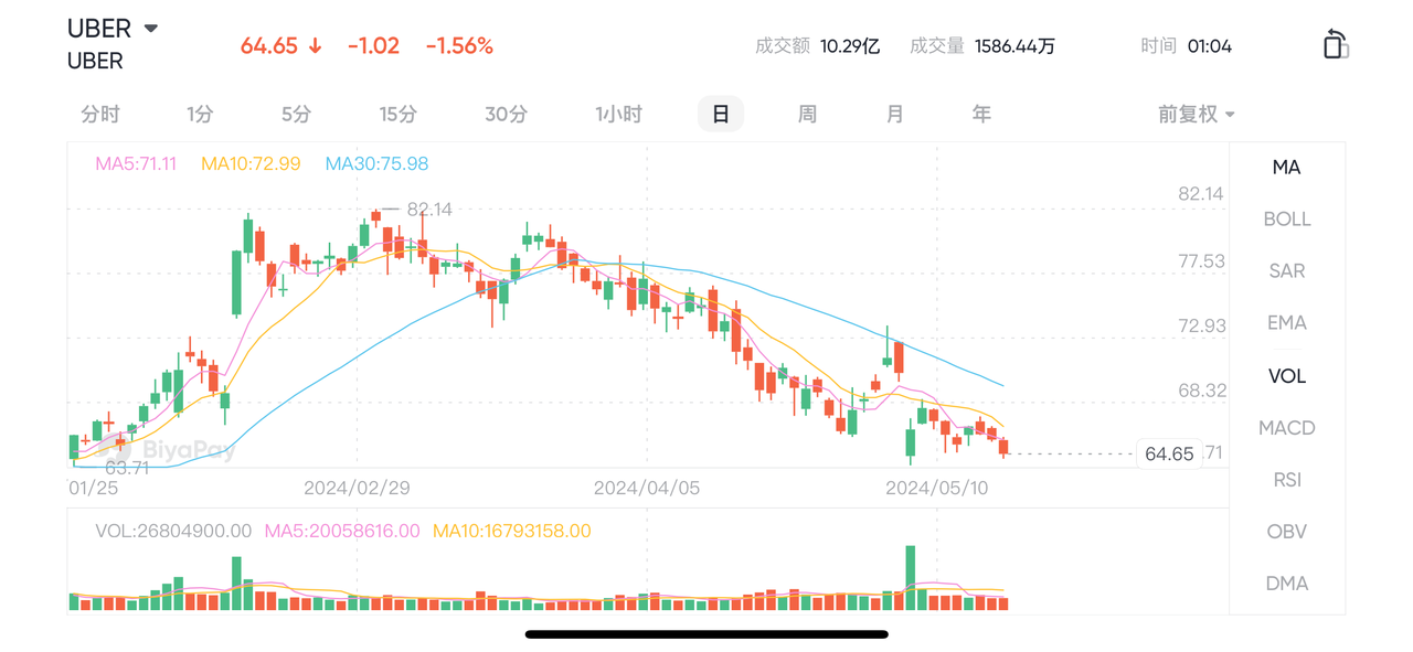 UBER 行情走势 图源 BiyaPay APP