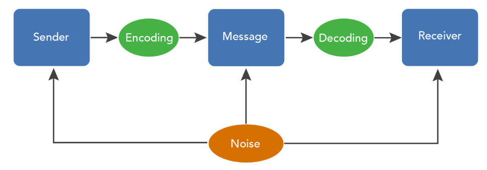 Simple, one way communication with noise.