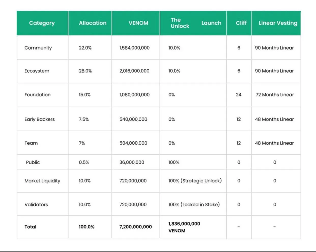 Token Allocation của Venom Network.
