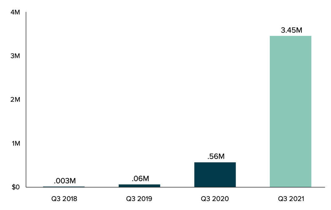 Source: Grayscale, Total Defi Users Has Grown Rapidly Overtime (2018~2021)