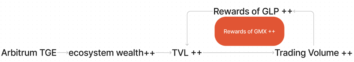 The Positive Flywheel of GMX
