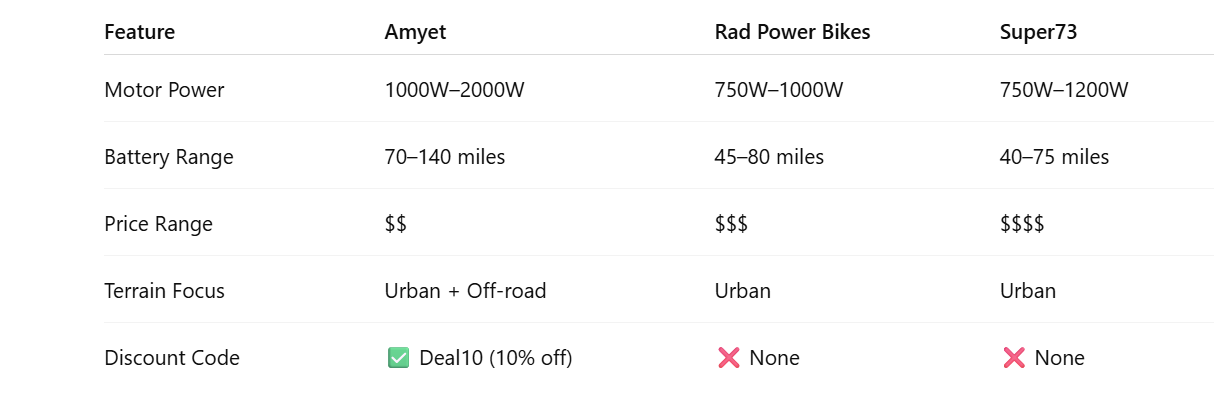 Compare Amyet with other electric bike brands (2025)