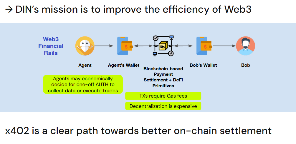 DIN's mission towards adopting Web3 Financial rails