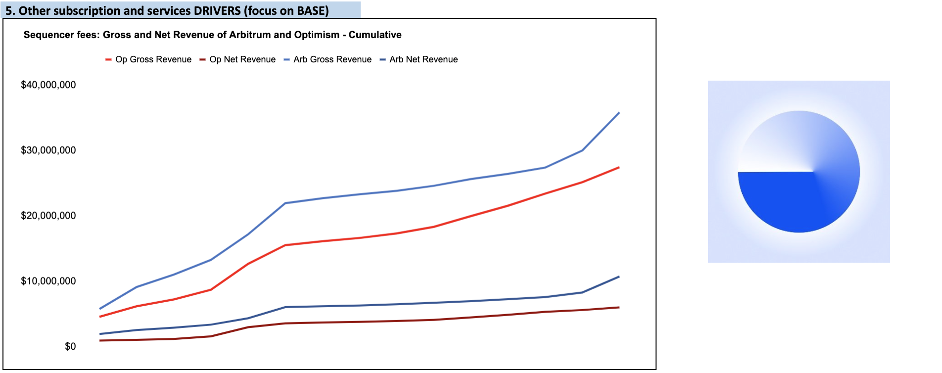 Cumulative Gross and Net Revenue of Arb and Opt sequencers since inception