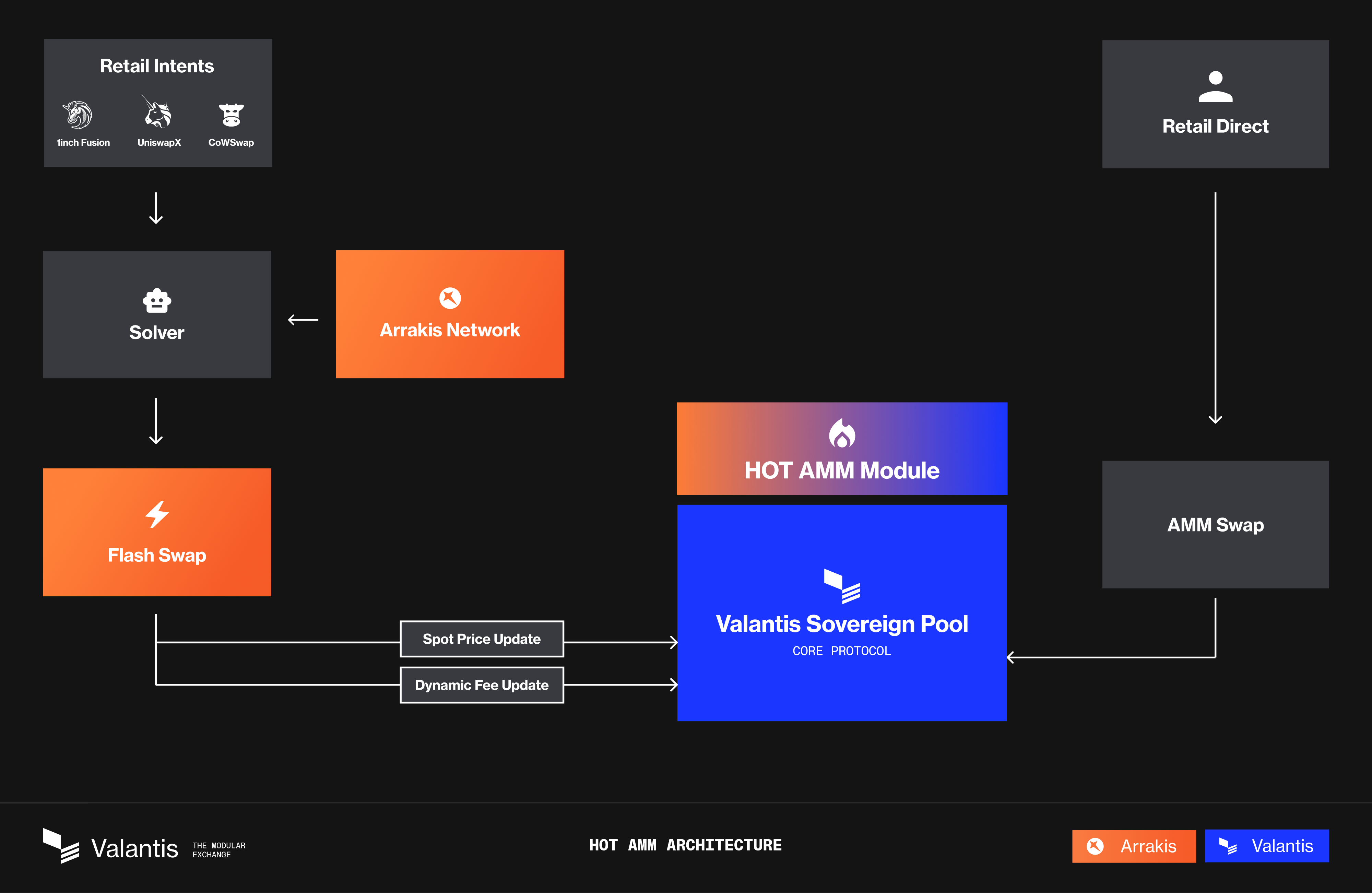 HOT AMM dual execution model