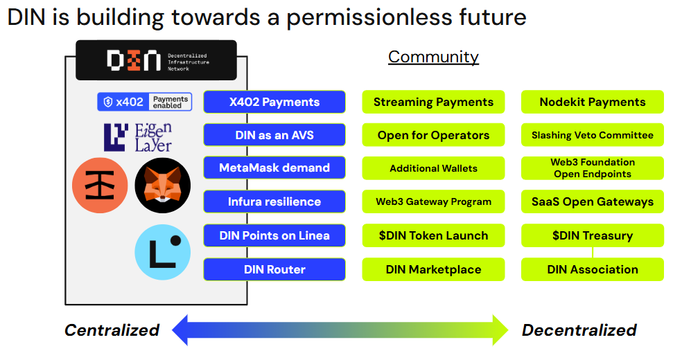 DIN Building towards a permissionless future