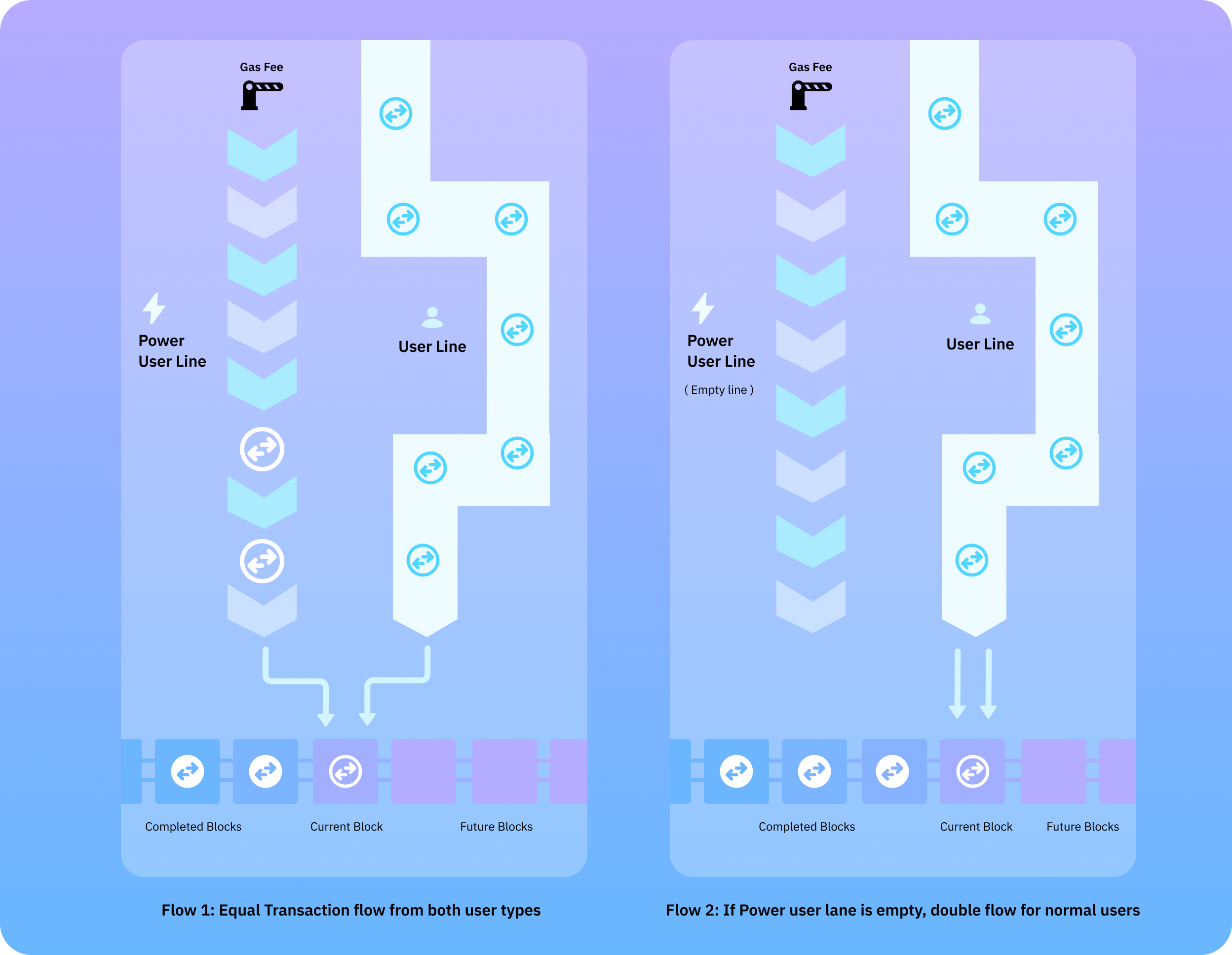 Diagram 1: First diagram shows power user and normal user transactions entering the blockchain at the same rate, but the power user line is shorter. Second diagram shows normal user transactions entering the blockchain at double the rate when the power user line is empty.