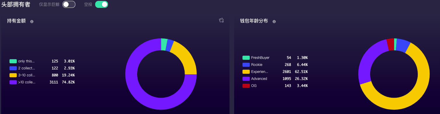 持有者情况