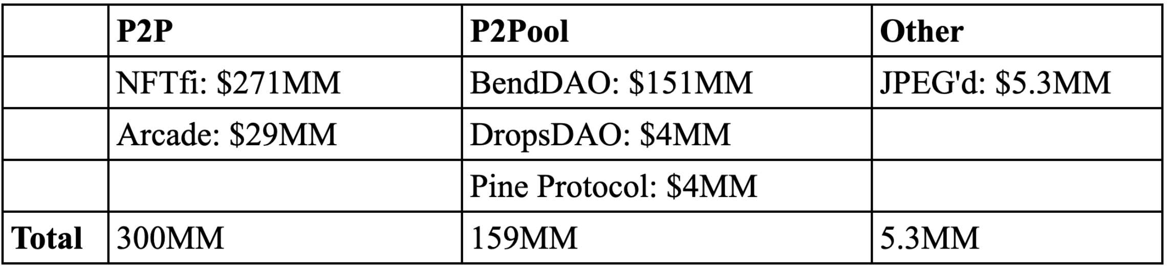 Cumulative loan volume: P2P vs P2Pool vs Other