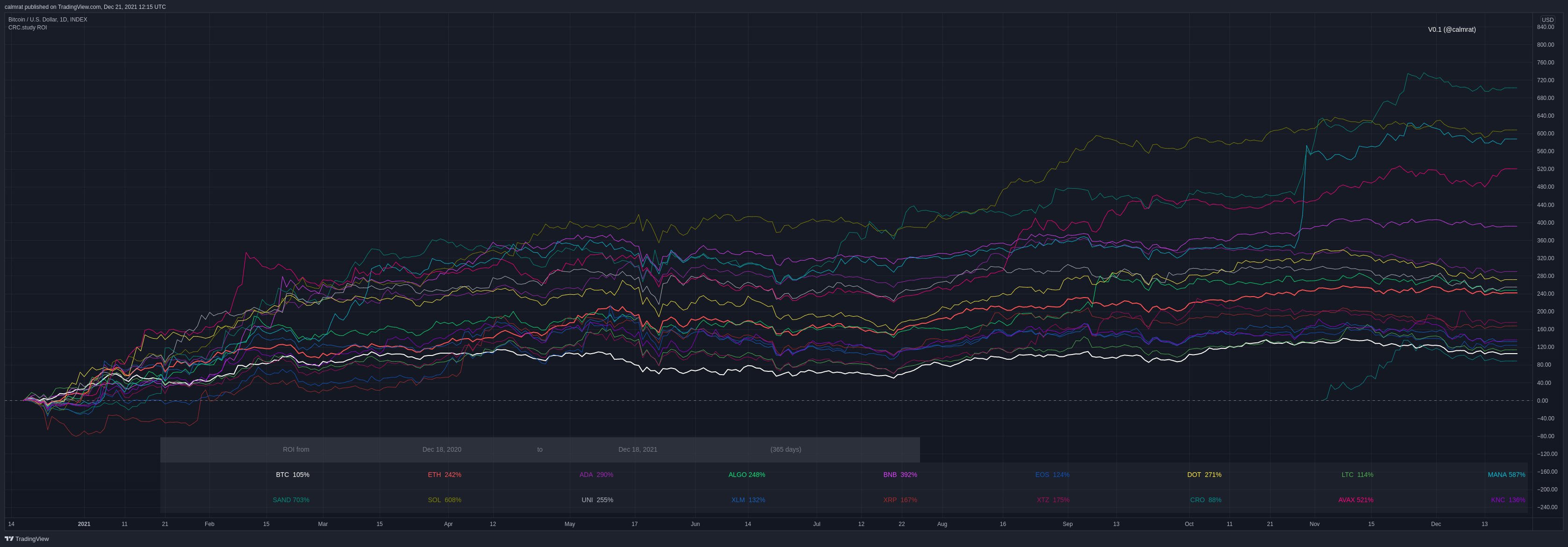 Annual Returns ROI are bullish