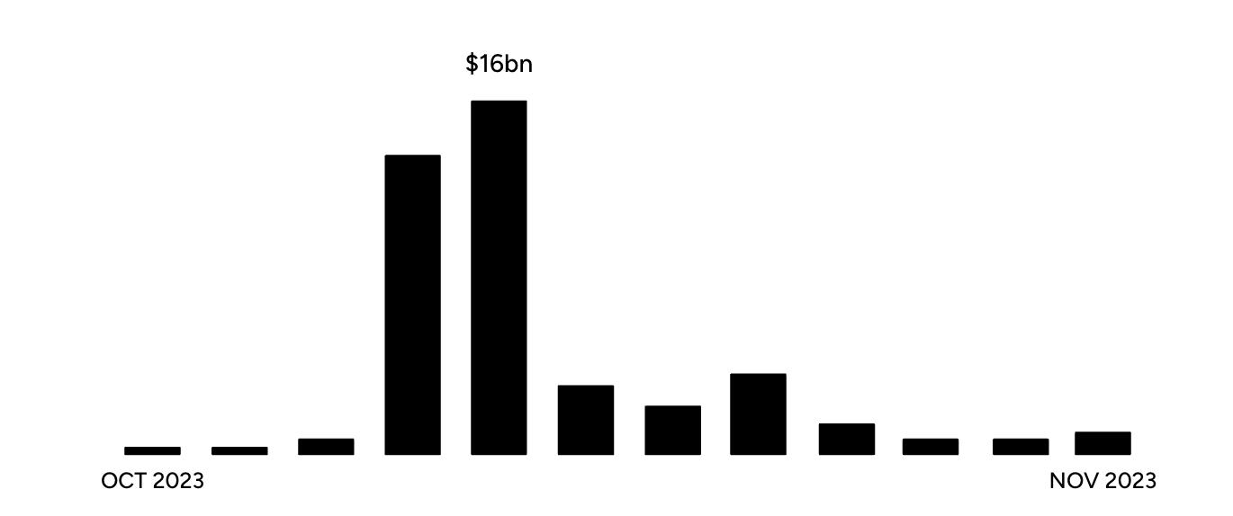 Figure 3: Monthly DEX Crypto Options Volumes ($) (Source: The Block)
