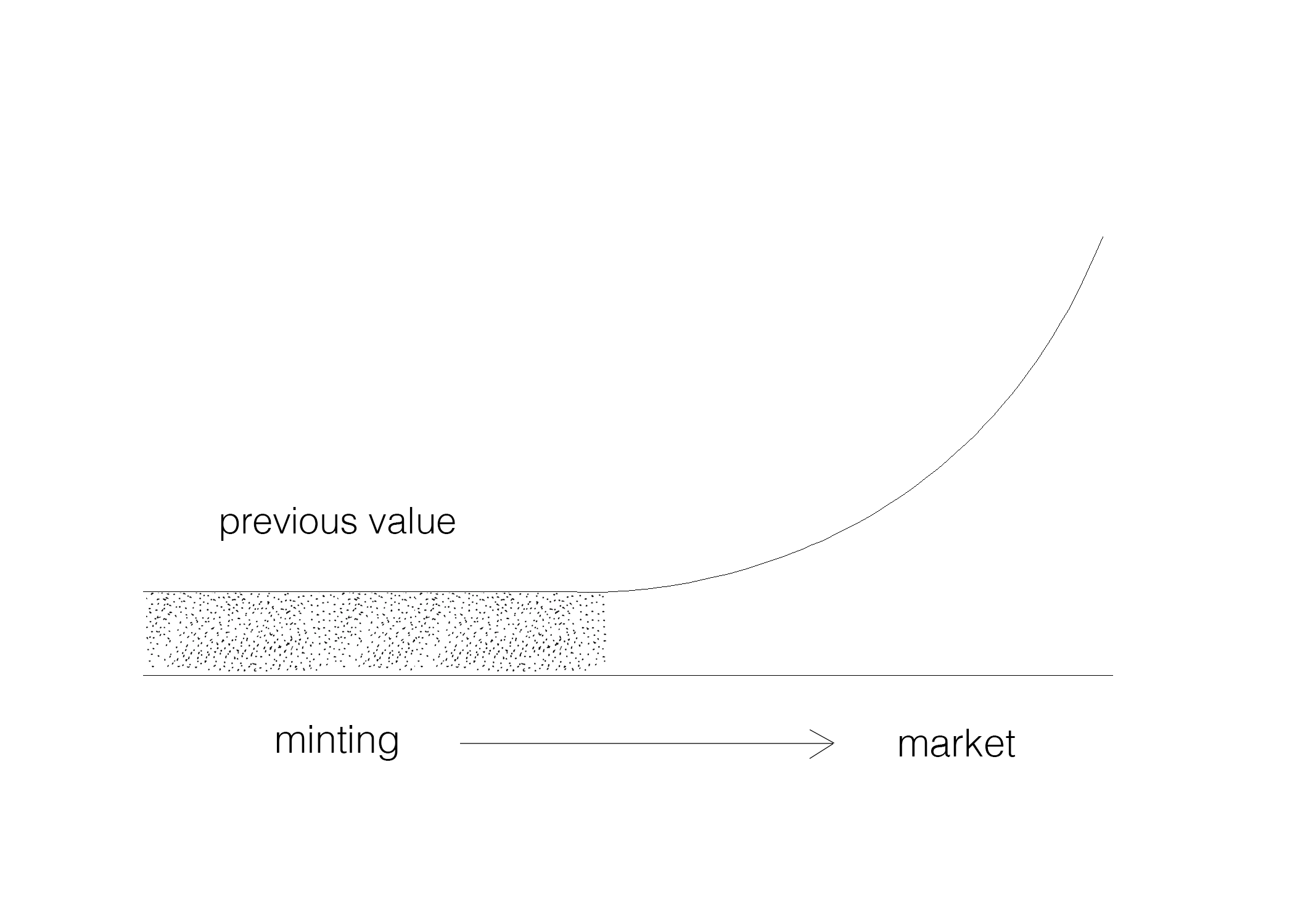 Value captured by creators prior update