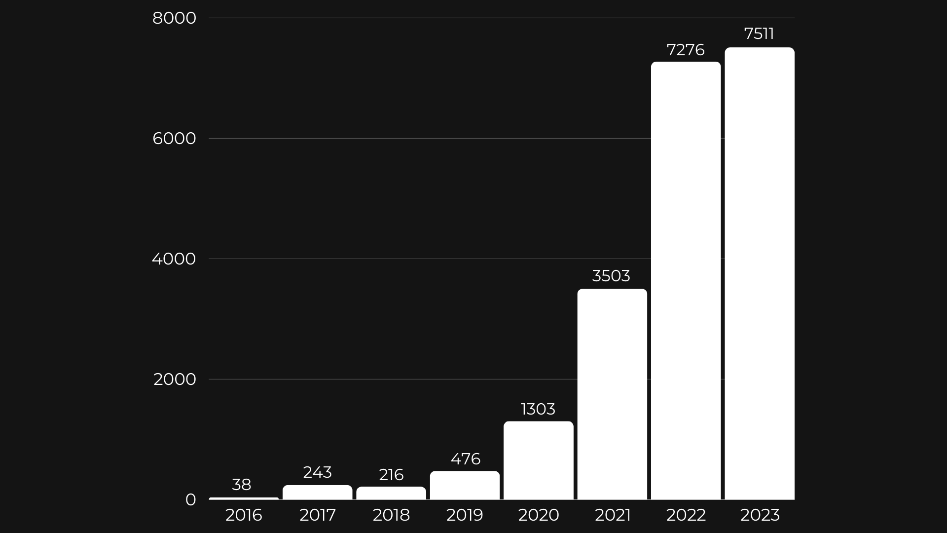 Amount of issues each year