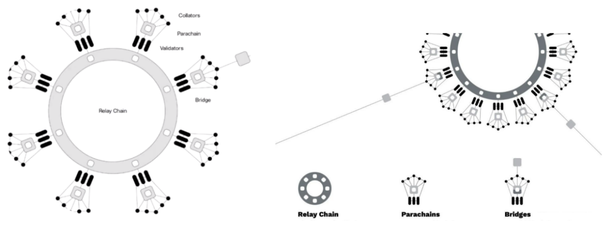 图2-1:Polkadot整体架构示意图