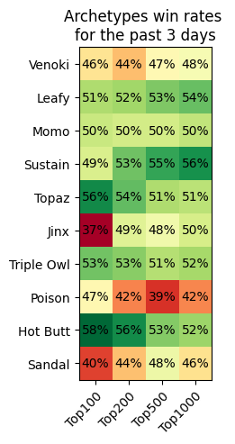 Overall Win Rates of Top Archetypes