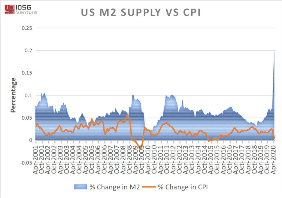 Source：IOSG Ventures, St. Louis Fed