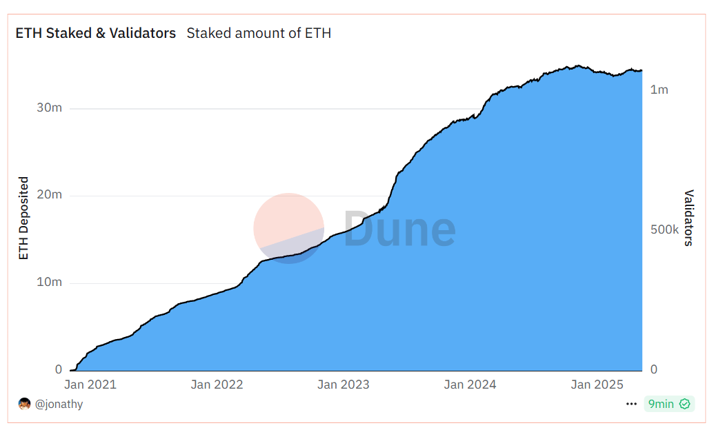 Staked amount in ETH is also growing, despite stabilization since early 2025 (source: Dune)